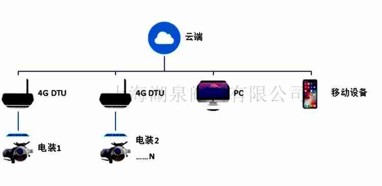 物聯(lián)網(wǎng)電動閥門