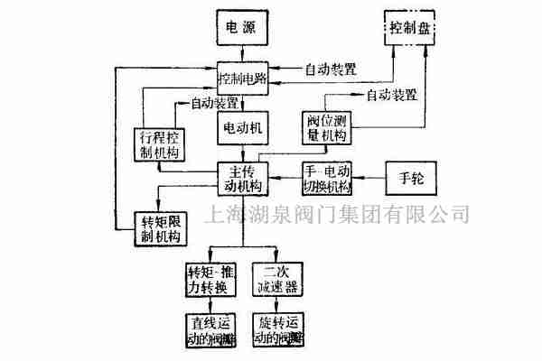 閘閥電動執(zhí)行器