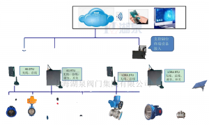 電動(dòng)閥門(mén)無(wú)線控制（電動(dòng)球閥）